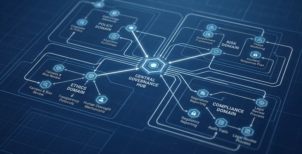 Network topology showing interconnected AI governance domains across an enterprise architecture