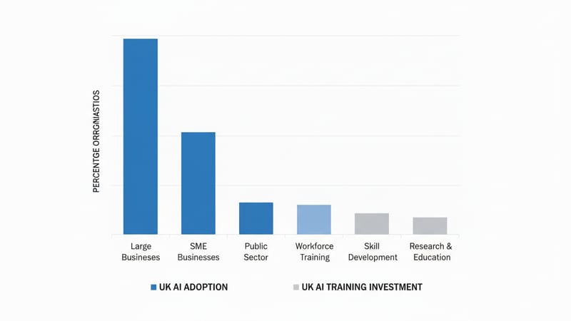 Bar chart comparing UK AI adoption rates versus training investment showing the gap
