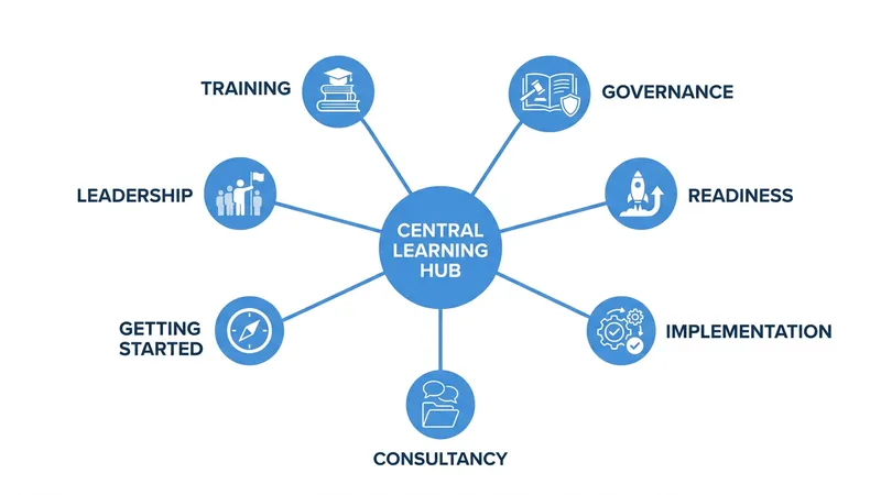 Hub-and-spoke diagram showing seven AI guide topics for UK businesses: training, governance, readiness, implementation, and more